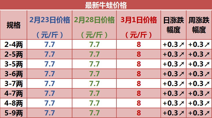 牛蛙价格最新市场价格,牛蛙价格最新市场价格动态分析