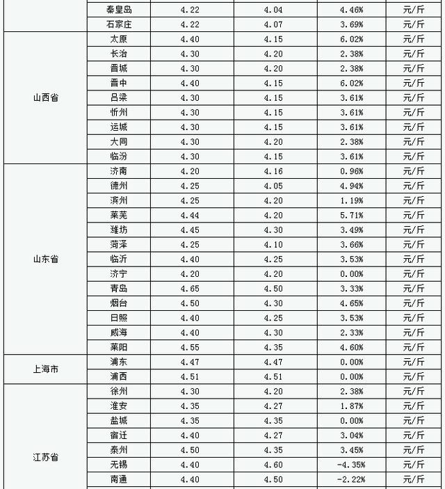 全国鸡蛋价格最新行情,全国鸡蛋价格最新行情分析