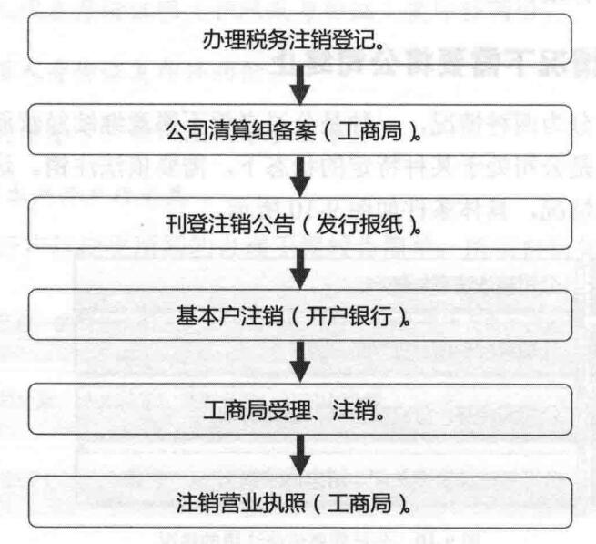 最新公司注销流程,最新公司注销流程详解